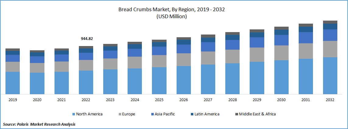 Bread Crumbs Market Size
